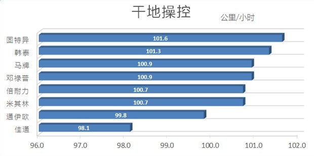 好车要有好轮胎,汽车各品牌轮胎测试