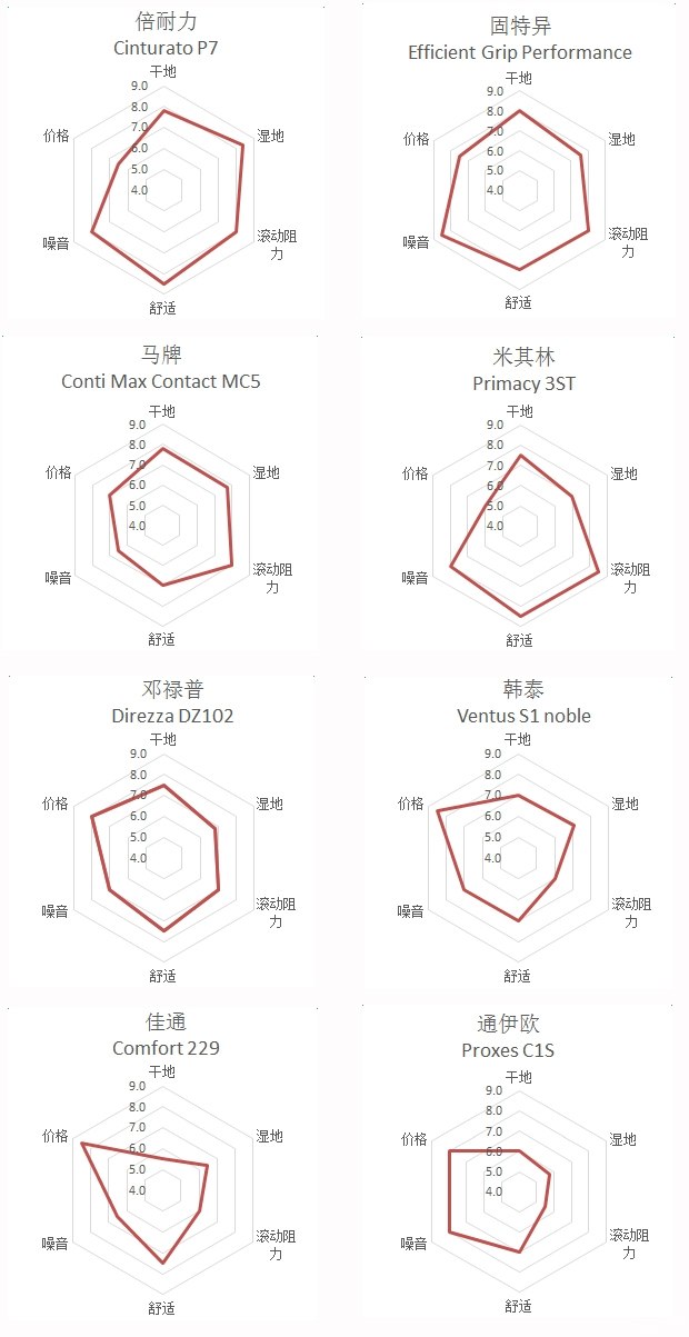 好车要有好轮胎,汽车各品牌轮胎测试