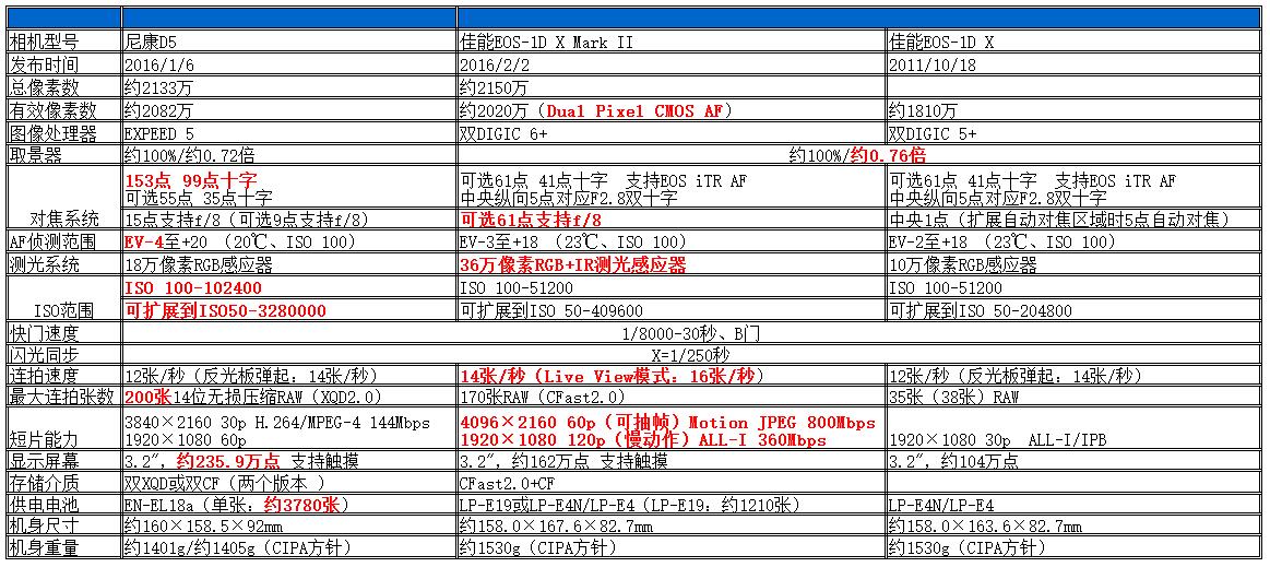 eos-1dxmarkiii高感,eos-1dxmarkiii与r3
