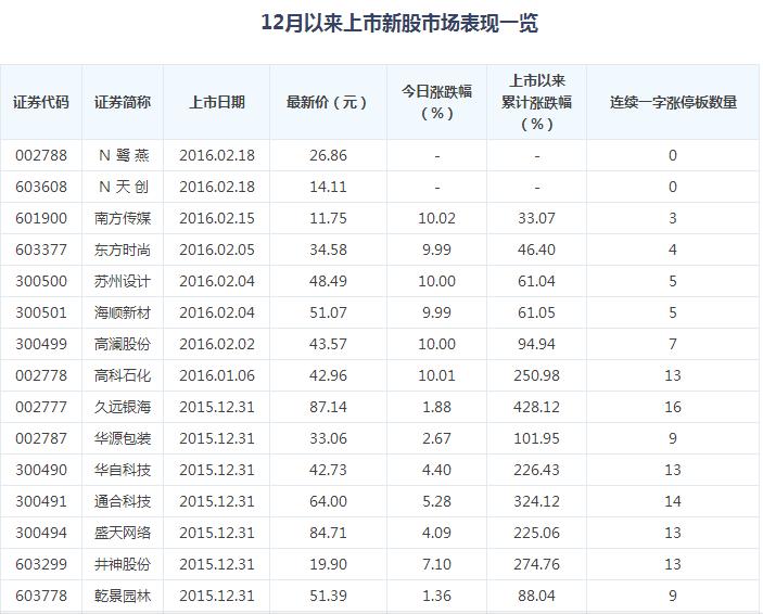 猴年新股送红包，打到下周三只新股就是赚到！