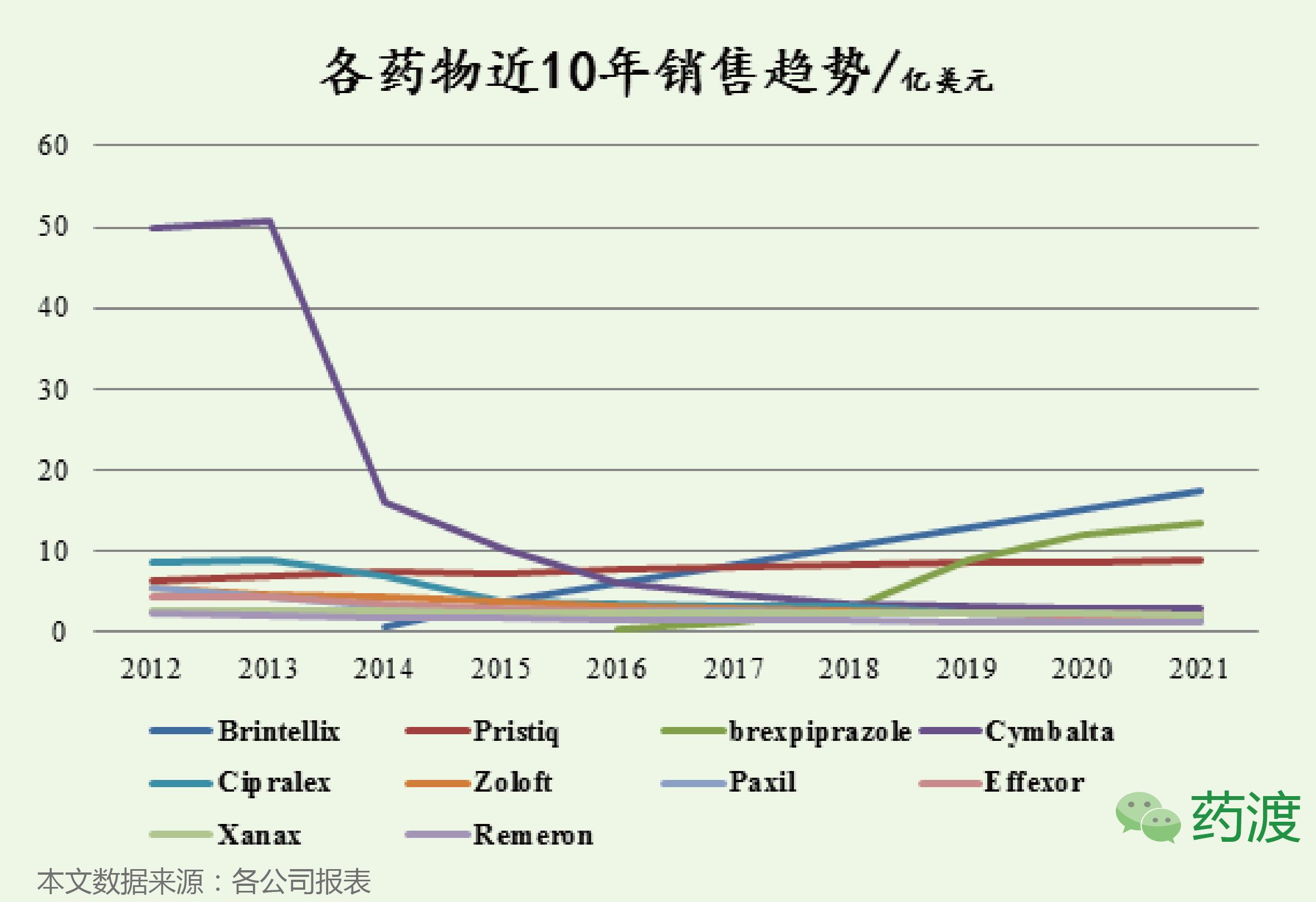 十大抗抑郁药排行榜10强,目前最好的抗抑郁药物