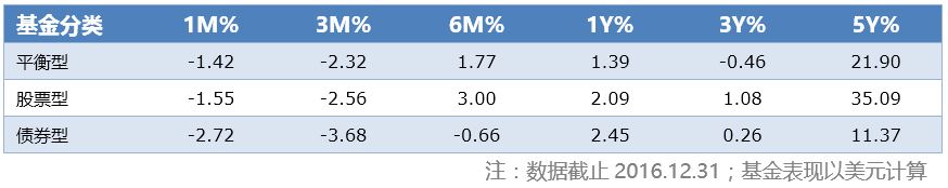 全球基金市场第三季报告,2023全球投资基金