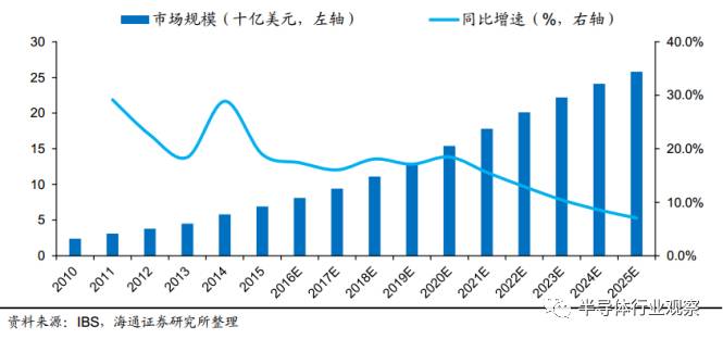 一文读懂光伏产业,一文看懂半导体材料投资路线