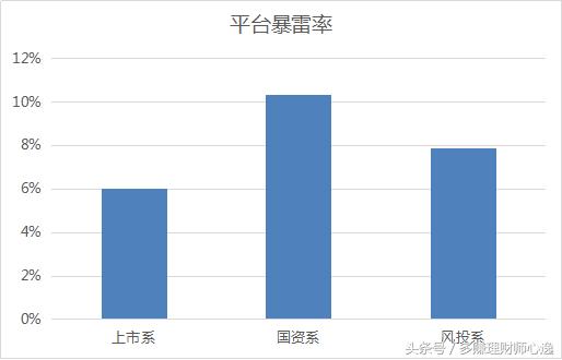 背景系平台怪圈，国资系、风投系、上市系年前易中枪？