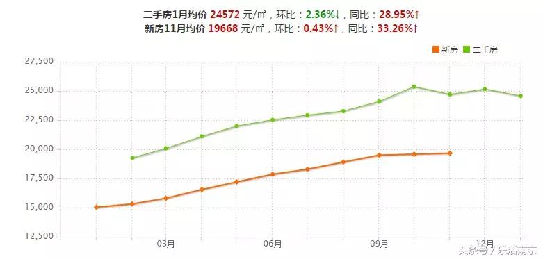 南京房价跌得最多的是哪个小区,南京目前最新房价的平均价