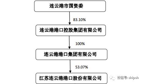 连云港港口集团利润,连云港港口一季度盈利