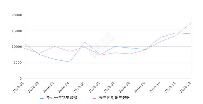 瑞虎3七月销量怎么样了,瑞虎3历史总销量