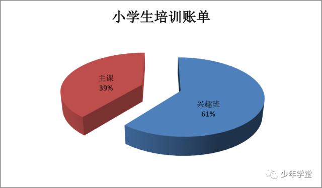 一年4万补课费,孩子课外培训费用
