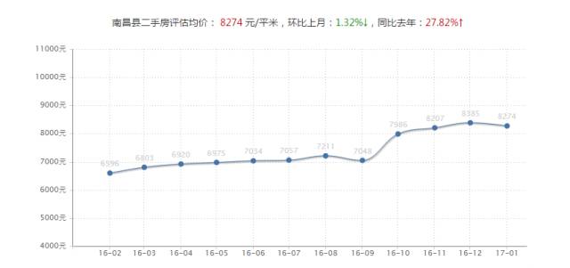 今年南昌房价是涨还是降价,南昌房价最新消息今天
