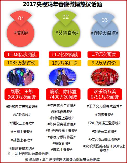 2017央视鸡年春晚回放,春晚大数据分析