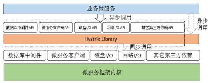 如何从业务和平台两方面入手，设计更具可靠性的微服务？