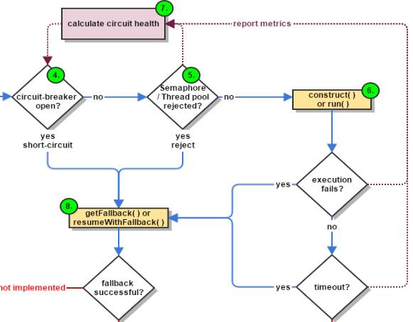 如何从业务和平台两方面入手，设计更具可靠性的微服务？
