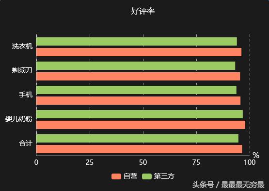 京东自营和第三方有何区别,京东第三方与自营业绩占比