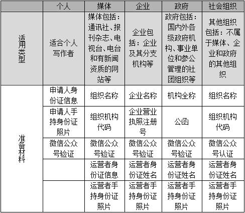 如何开通企鹅号,企鹅号创建的号如何登录