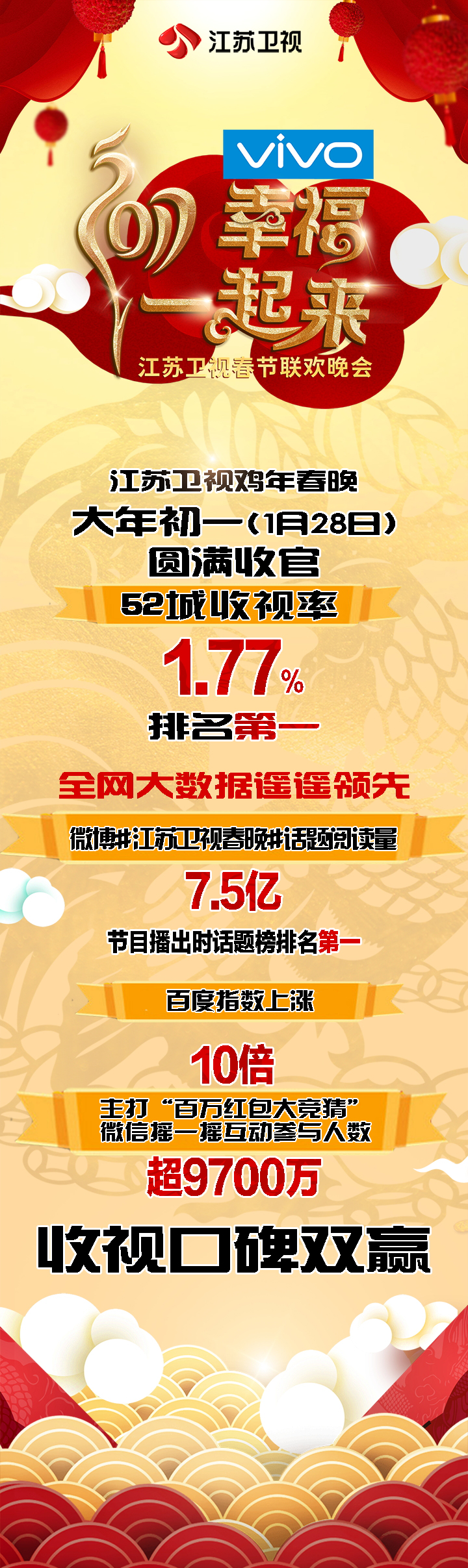 收视创新高,收视率央视春晚