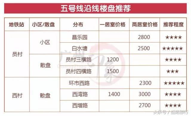 广州地铁附近租房攻略,广州地铁二号线租房推荐