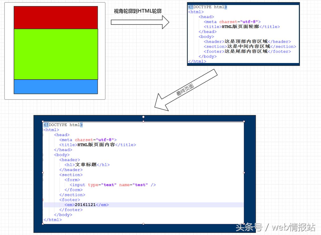 新手学web前端有哪些攻略,新手怎样去学习web