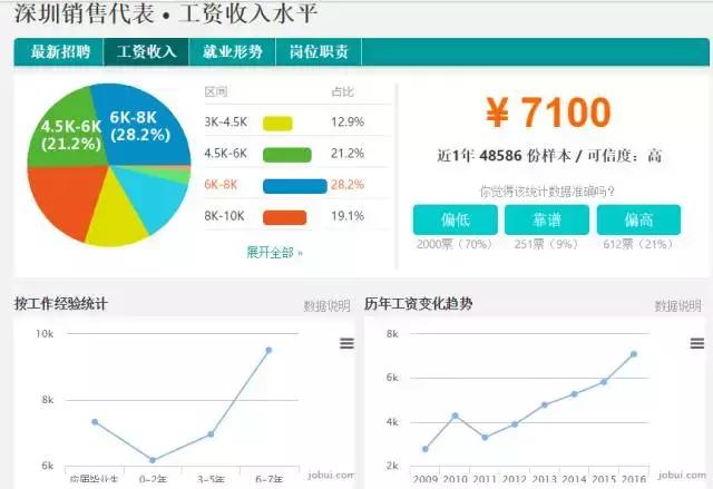 深圳平均工资最高的十个行业,深圳工资低2021