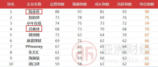 p2p网贷最新数据,当今p2p的龙头是宜人贷么