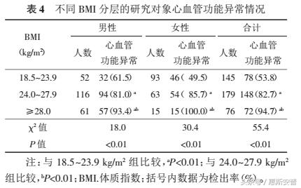 HRA系统对超重和肥胖人群心血管系统功能状态的应用价值