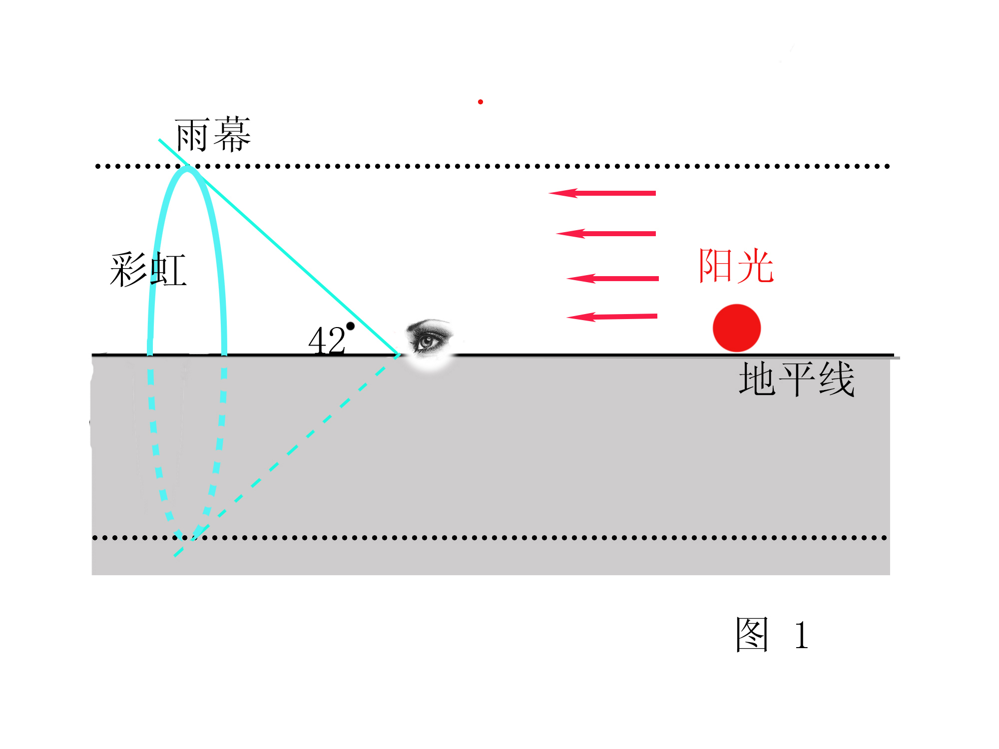有关彩虹的知识有哪些,彩虹拍摄技巧大全图解
