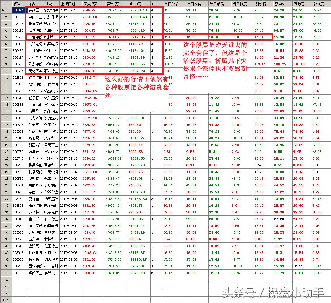 看龙虎榜都看些什么？