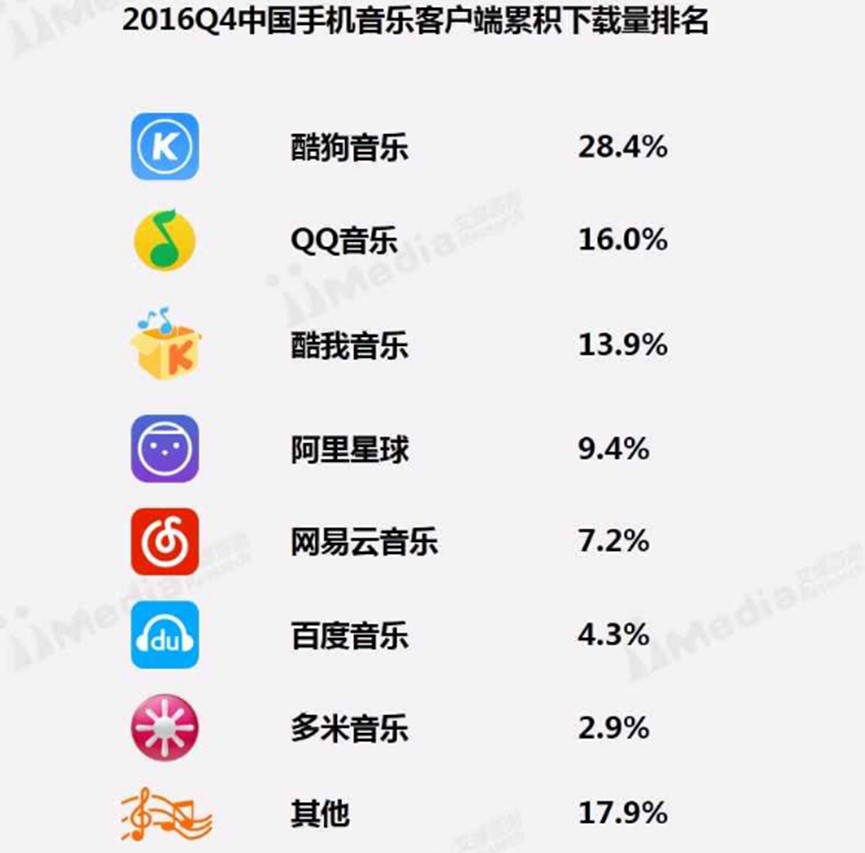 艾媒：酷我凭极致音质蝉联音乐APP满意度冠军