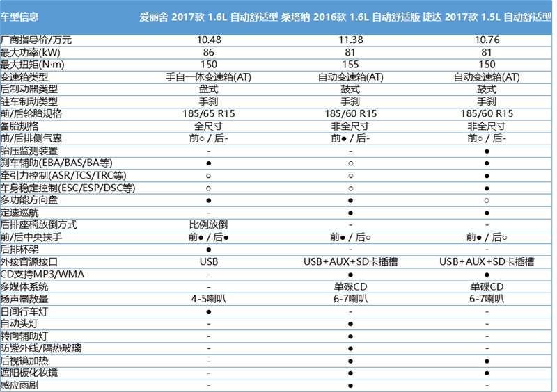全新爱丽舍耐用吗,爱丽舍与捷达桑塔纳哪个好