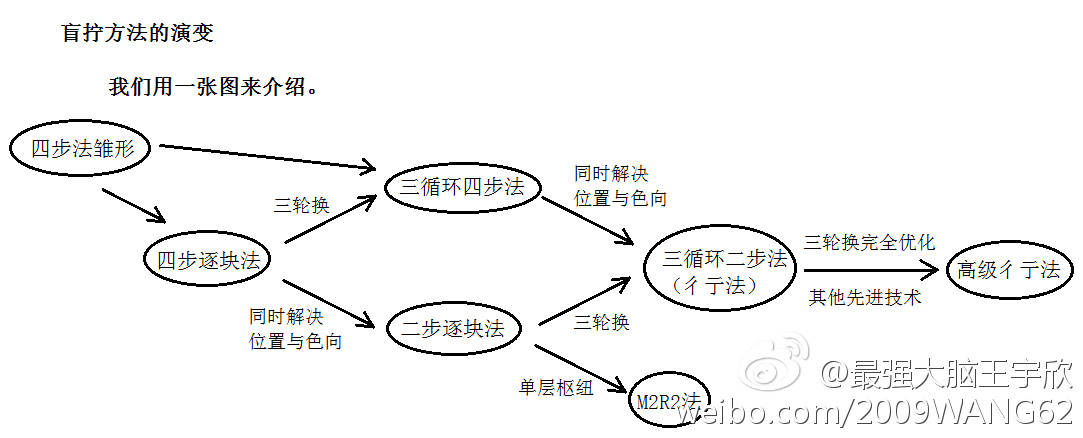 最强大脑之魔方,最强大脑盲拧魔方
