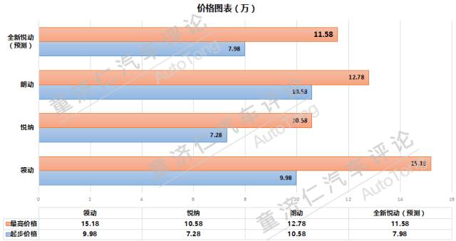 全新23款全新悦动顶配,2018款悦动车值多少钱