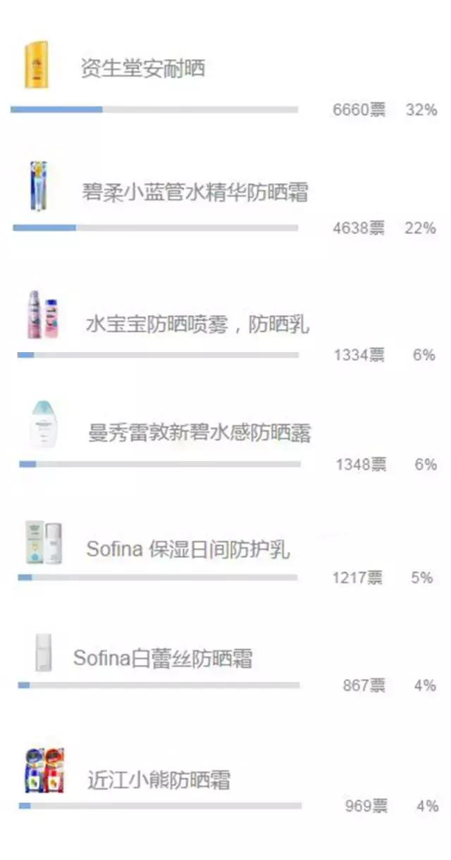 最好的防晒霜是哪款,最好用的防晒霜是哪一款