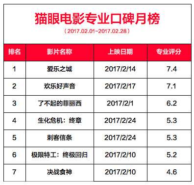 爱乐之城排行,爱乐之城第一名