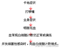 常见传染病与感冒区别,各种常见感冒症状及表现