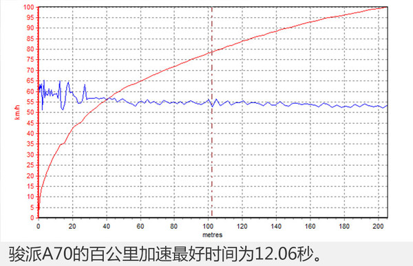 找到我儿时的记忆测试天津一汽骏派A70