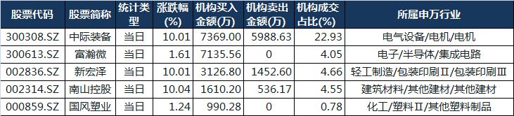 机构龙虎榜|富瀚微上海澳门路1亿筹码锁仓没走，朗源股份天地跌停板温州帮昨今两日新进的2.8亿筹*会码**如何出货？
