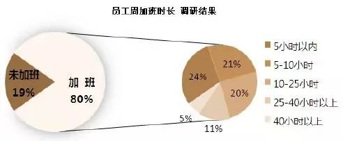 地产人加班多加薪少，逆袭全靠跳槽！只有2%的精英月薪过5万！