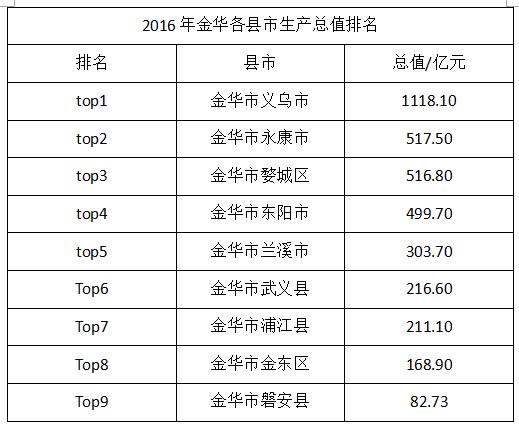 浙江厉害的县市,浙江经济最强县是义乌吗