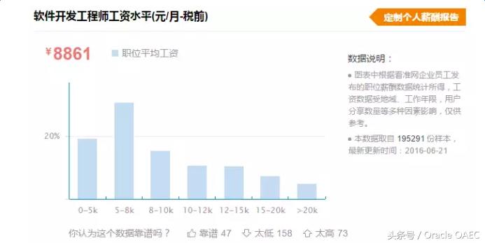 上海java程序员工资,上海海文信息