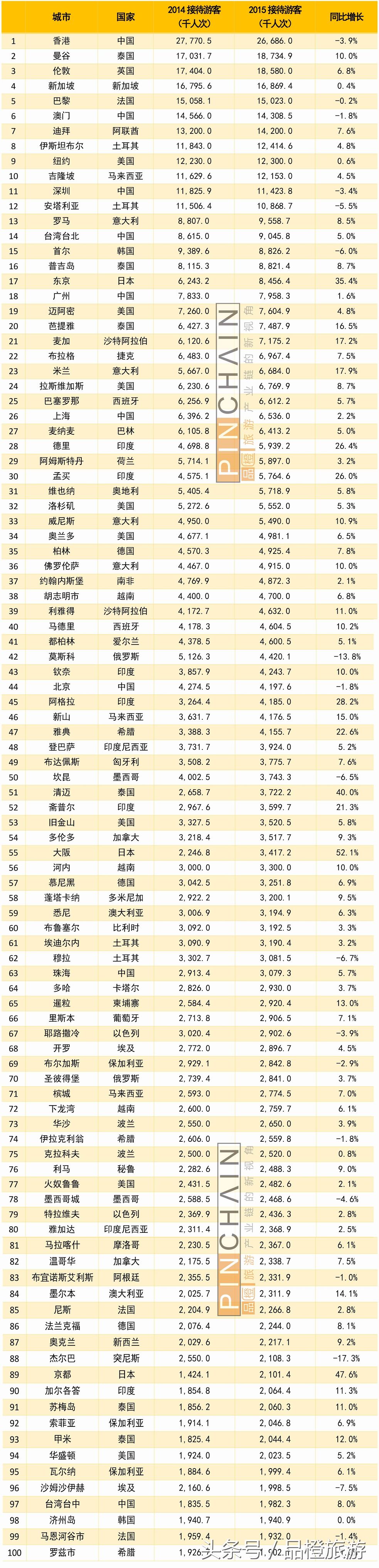 2022全球十大旅游国家排名,全球旅游城市排行榜前20名