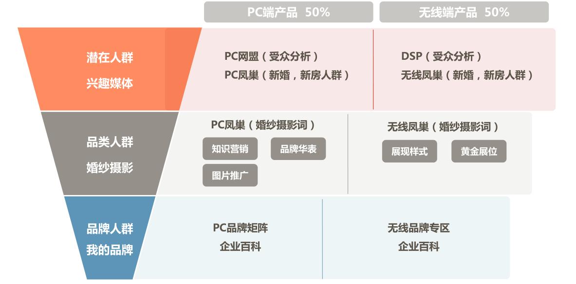 搜索引擎营销（百度）-婚纱摄影行业