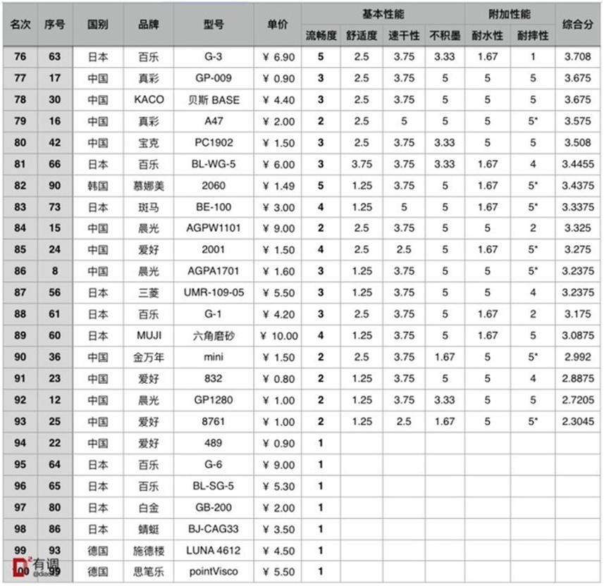 市面上常见的100款中性笔测评-3元国货当仁不让！