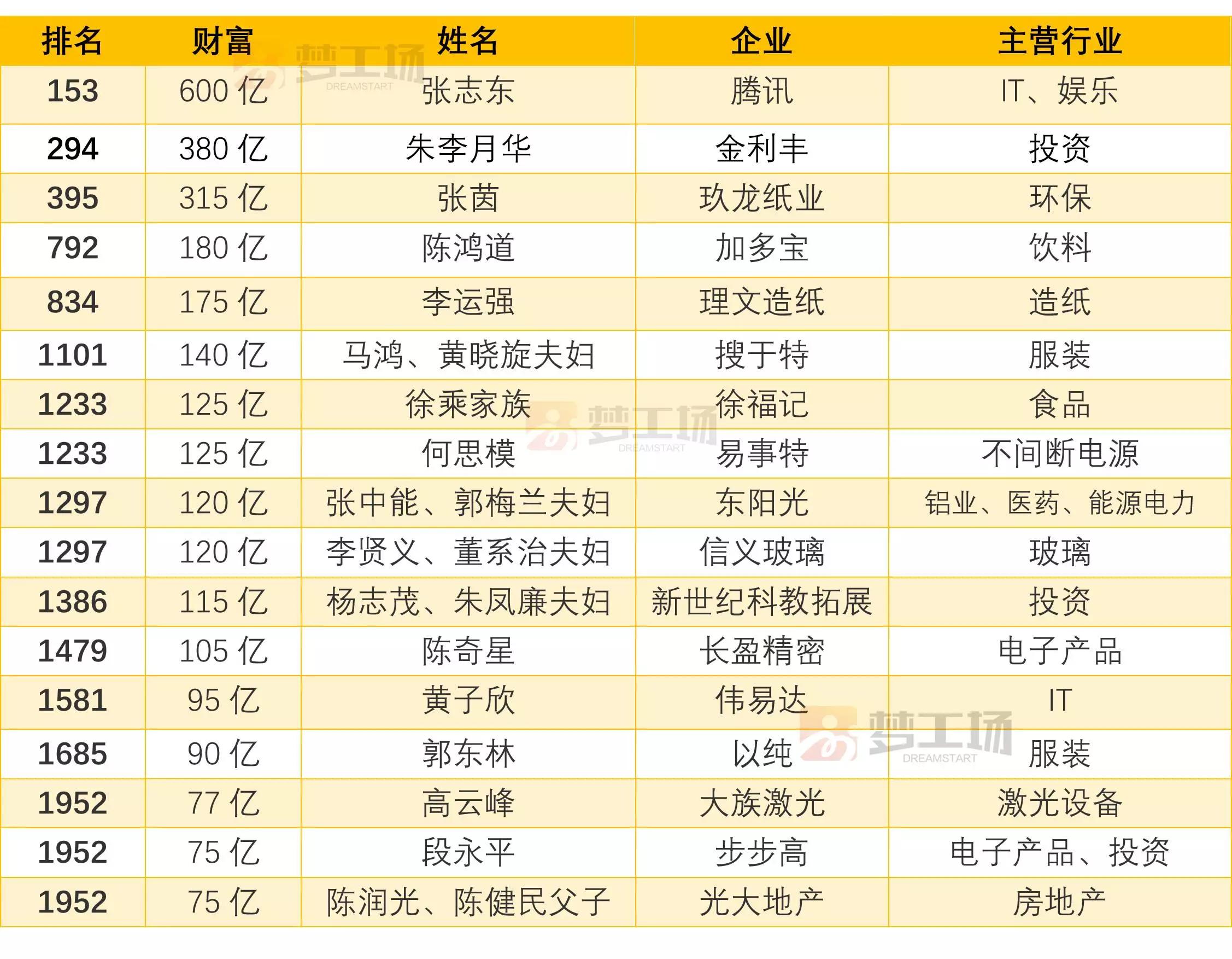 卢煜光东莞富豪榜,胡润东莞富豪榜