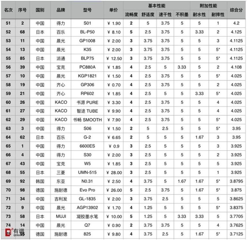 市面上常见的100款中性笔测评-3元国货当仁不让！