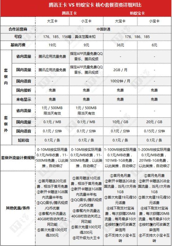 腾讯王卡阿里宝卡哪个优惠,腾讯王卡蚂蚁宝卡