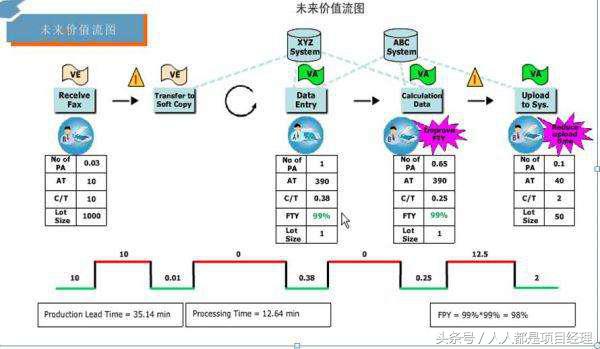 工作流程的改善和提高,工作方法需进一步提升