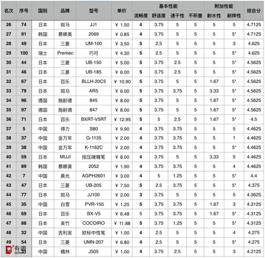 市面上常见的100款中性笔测评-3元国货当仁不让！