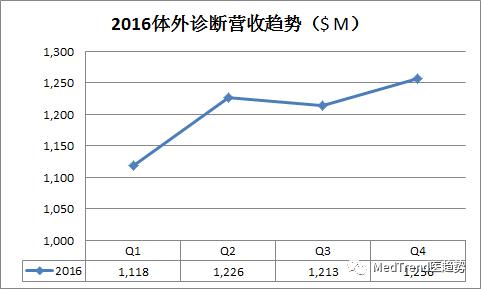 全球ivd行业排名,全球ivd排名