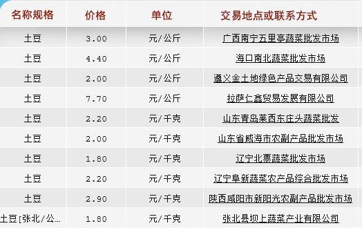 云南土豆批发价格最新行情,山东莱芜冷库土豆最新批发价格