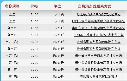 云南土豆批发价格最新行情,山东莱芜冷库土豆最新批发价格