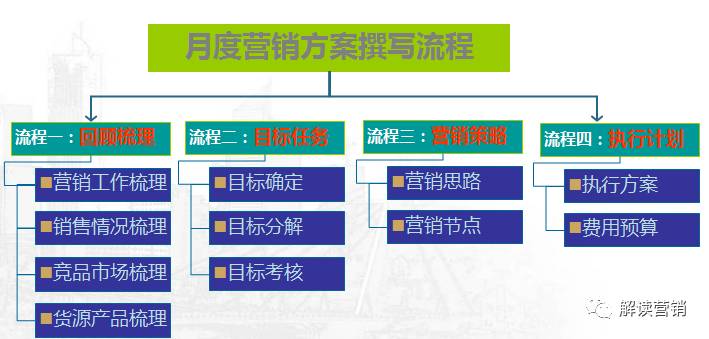 营销总监营销策略,营销总监如何提高营销管理能力